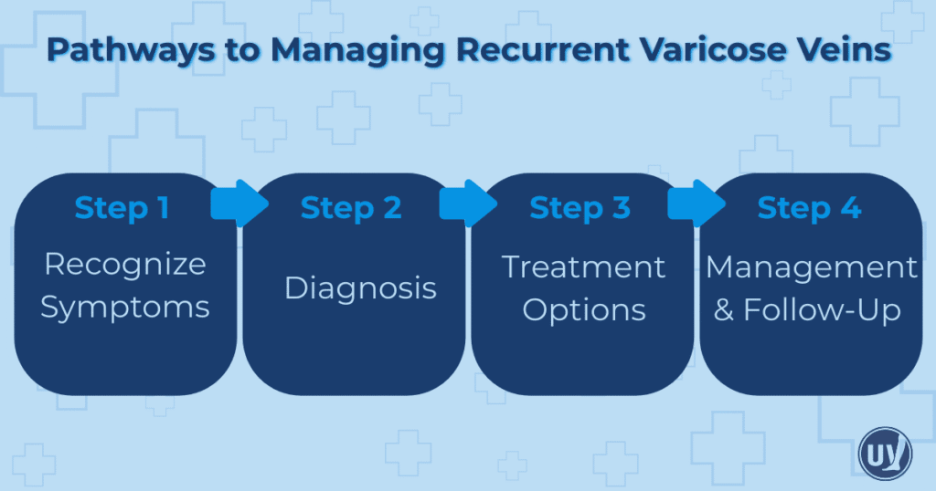 Pathways to managing recurrent Varicose Veins.