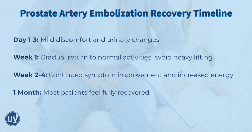 Prostate Artery Embolization recovery timeline. 