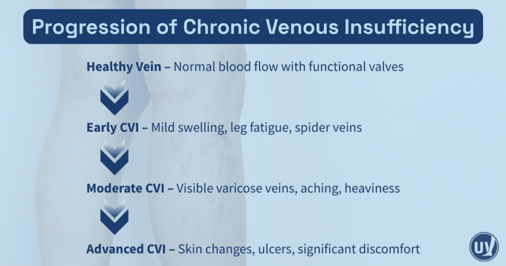 The progression of Chronic Venous Insufficiency