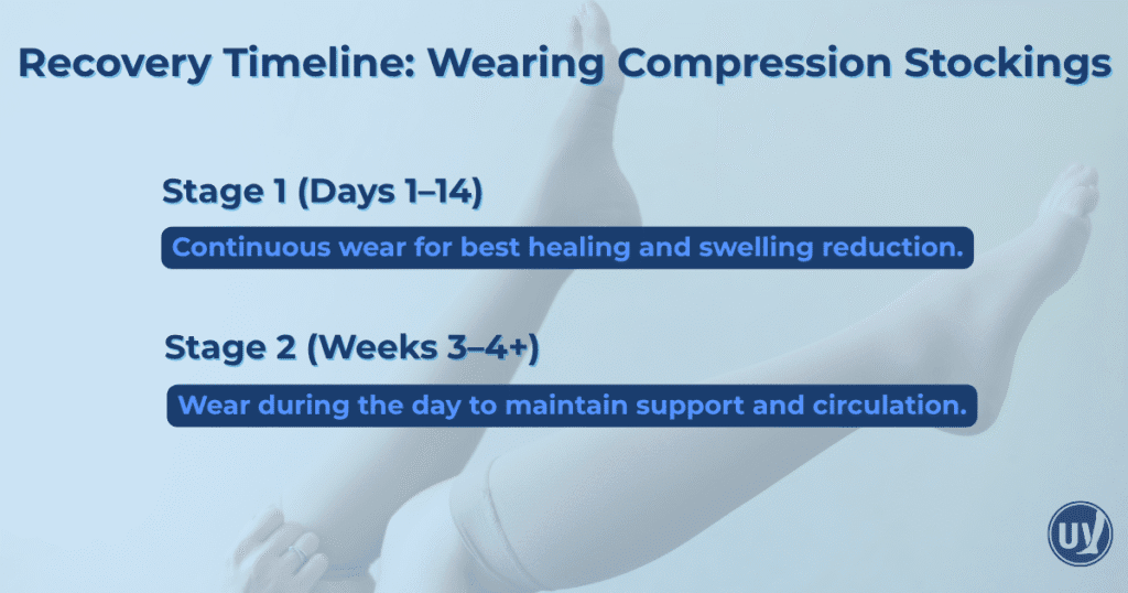 An illustration detailing a vein procedure recovery timeline in 2 stages