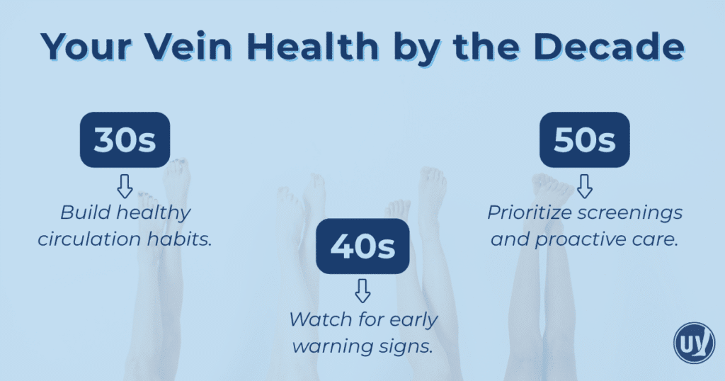 An illustration detailing what to know about vein health in your 30s, 40s, and 50s