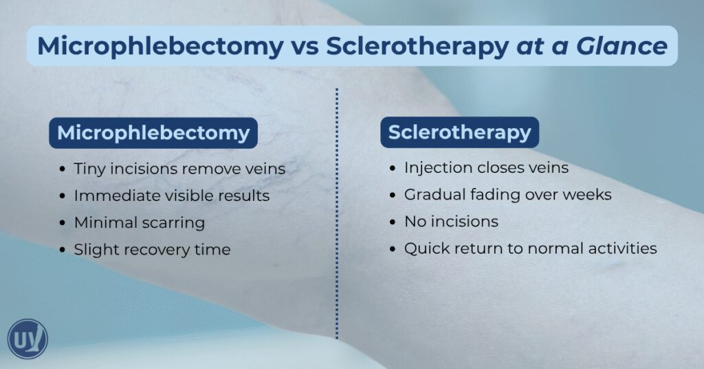 Microphlebectomy vs Sclerotherapy at a Glance