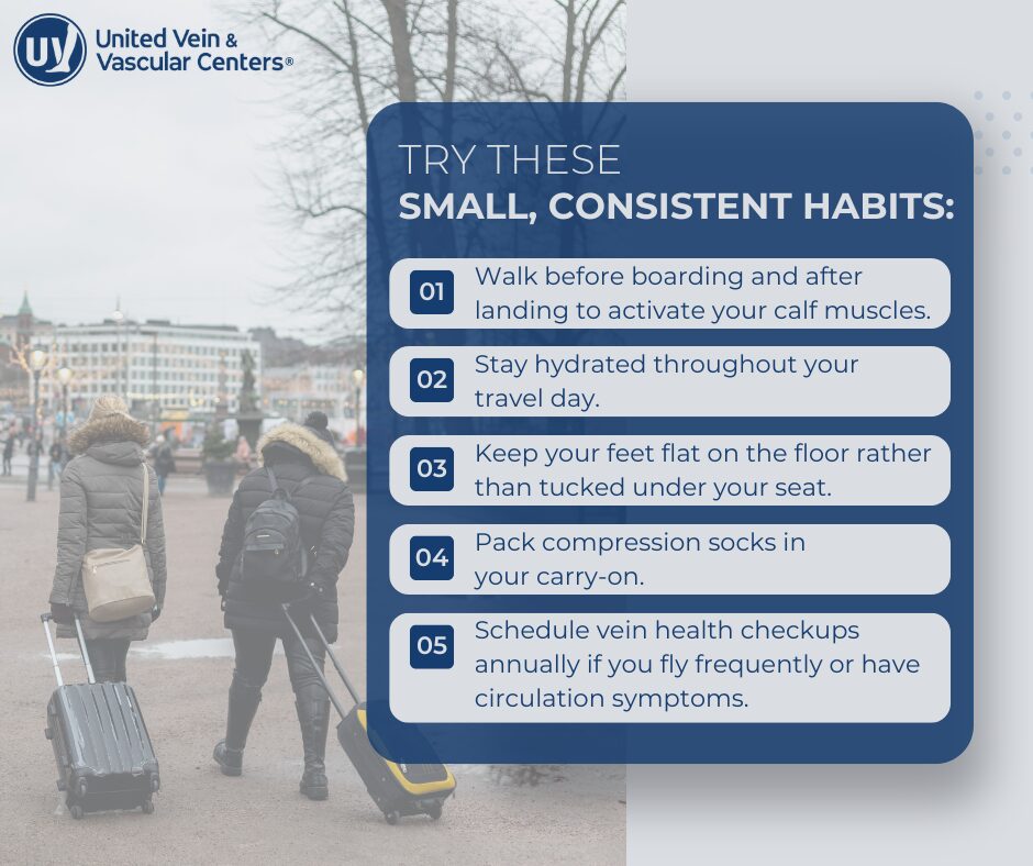 Infographic titled “Try These Small, Consistent Habits.” It lists five circulation-supporting travel tips:
Walk before boarding and after landing to activate your calf muscles.
Stay hydrated throughout your travel day.
Keep your feet flat on the floor instead of tucking them under your seat.
Pack compression socks in your carry-on.
Schedule annual vein health checkups if you fly often or have circulation symptoms.
Background shows two travelers walking with luggage in a winter city setting, with the United Vein & Vascular Centers logo at the top.