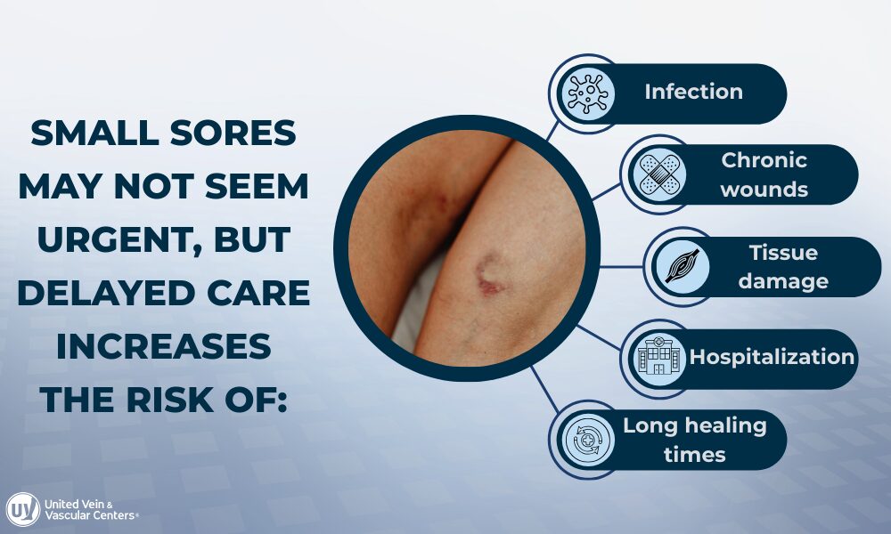 Illustration describing the risks of not treating small ulcer wounds