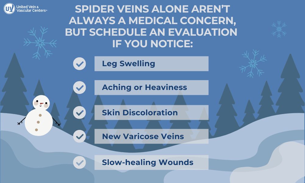 Winter-themed infographic stating that spider veins alone aren’t always a medical concern but an evaluation is recommended if you notice symptoms such as leg swelling, aching or heaviness, skin discoloration, new varicose veins, or slow-healing wounds. The design features snowflakes, trees, and a snowman, along with the United Vein & Vascular Centers logo.
