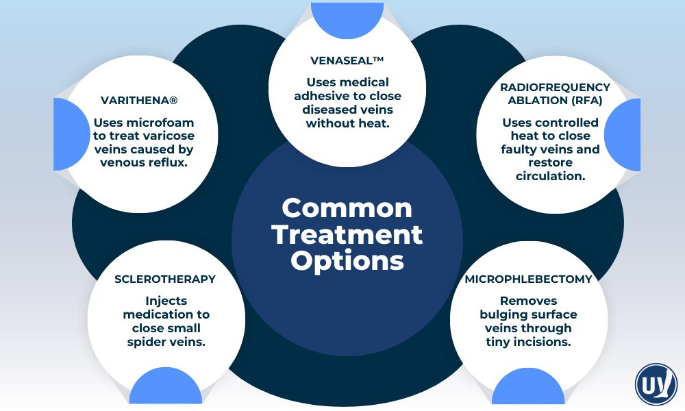 Illustration of vein treatment options available in 2026
