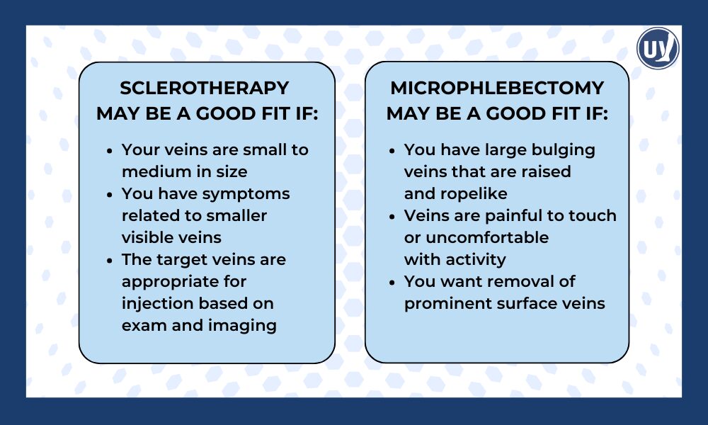 Illustration comparing sclerotherapy and phlebectomy