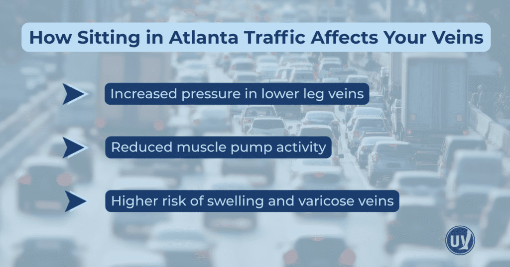Graphic explaining how sitting in Atlanta traffic affects your veins