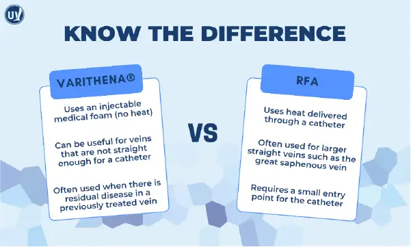 Illustration comparing Varithena and RFA for varicose vein treatment