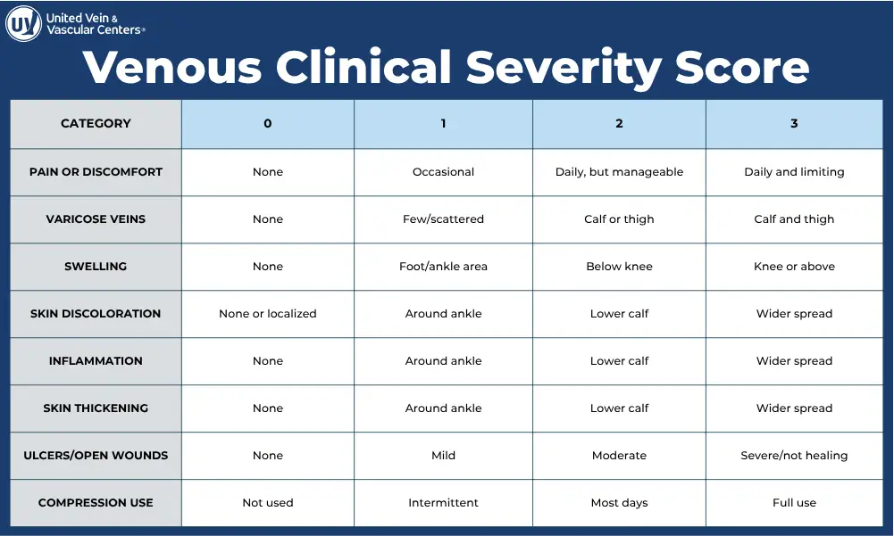 Venous Clinical Severity Score chart