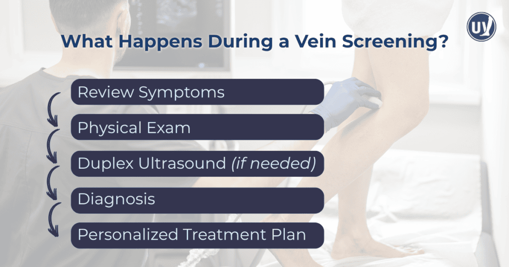 graphic illustrating what happens during a vein screening