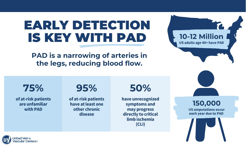 PAD early detection statistics infographic